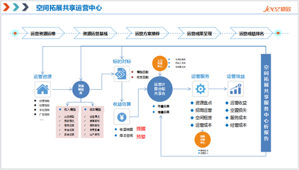 五大共享中心 創新物業運營管理模式，破局人效提升難題——聚焦投資管理路徑