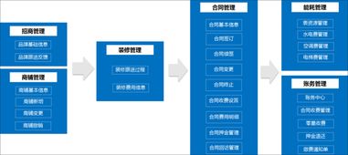泛微OA系統賦能商業地產 資產管理、物業管理與業務運營的高效融合