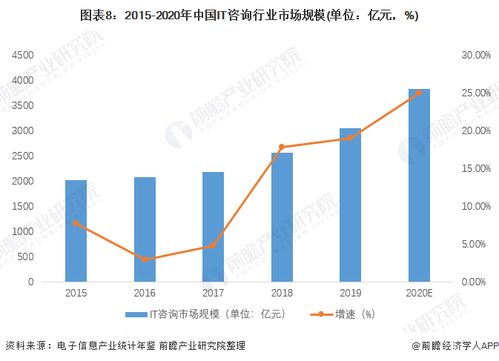 預(yù)見2022 中國(guó)IT咨詢行業(yè)全景圖譜，解析市場(chǎng)規(guī)模、競(jìng)爭(zhēng)格局與發(fā)展趨勢(shì)